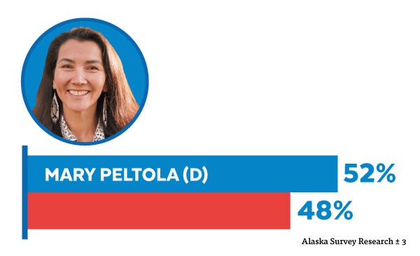 Mary Peltola - 52% // Republican Opponent - 48% | Alaska Survey Research +/- 3