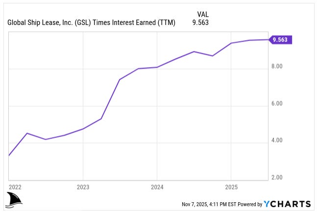 Global Ship Lease (GSL) times-interest-earned trend 2022–2025 chart from YCharts showing steady improvement from roughly 3× coverage in early 2022 to 9.56× by late 2025, reflecting stronger earnings, lower leverage and improved financial resilience. Used in GSL deep dive, shipping stock analysis, investment thesis.