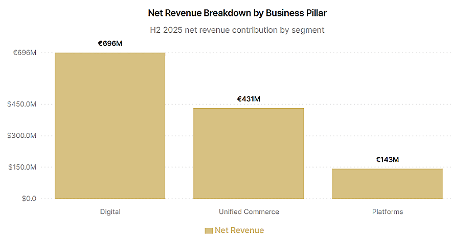 Adyen’s three primary business pillars Adyen’s three primary business pillars