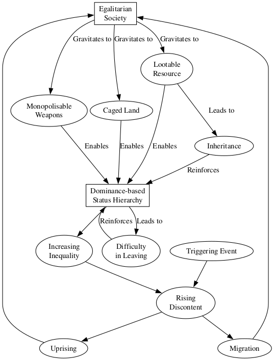 Early Dominance Hierachies
