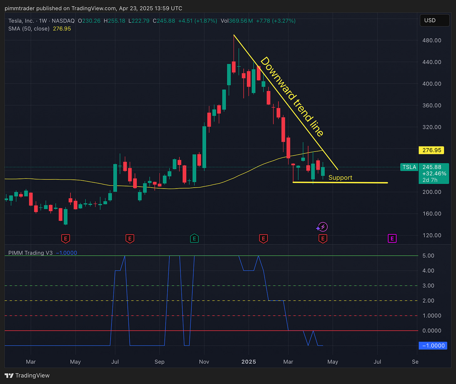 TSLA weekly chart with the 50-day moving average
