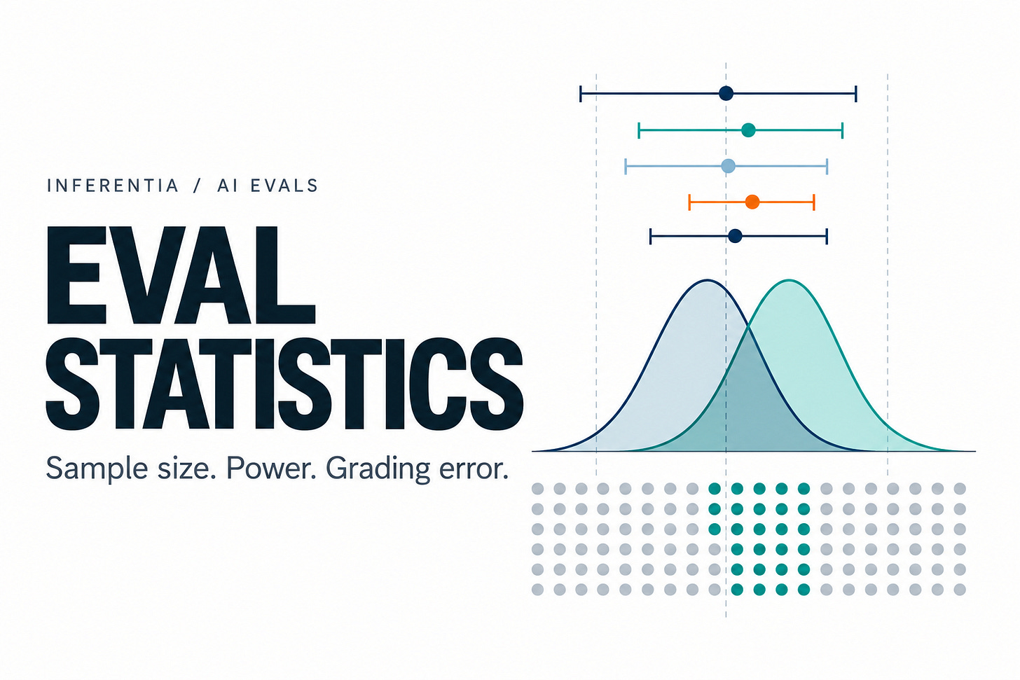 Inferentia AI Evals cover: “Eval Statistics. Sample size. Power. Grading error.” Conceptual confidence intervals, overlapping distributions and sampled dots. Inferentia AI Evals cover: “Eval Statistics. Sample size. Power. Grading error.” Conceptual confidence intervals, overlapping distributions and sampled dots.
