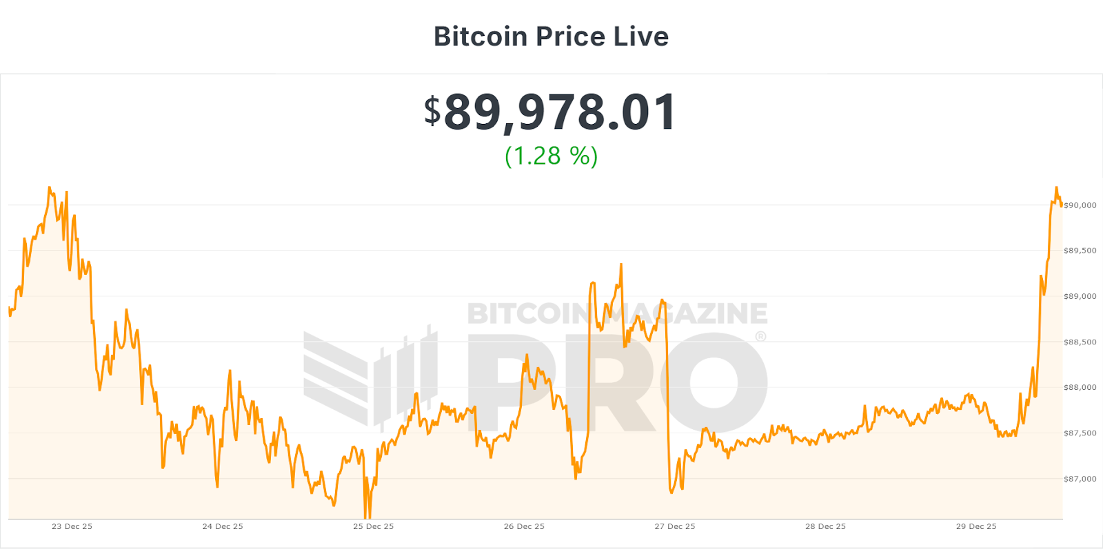Bitcoin Yearly Performance - Bitcoin Magazine Pro