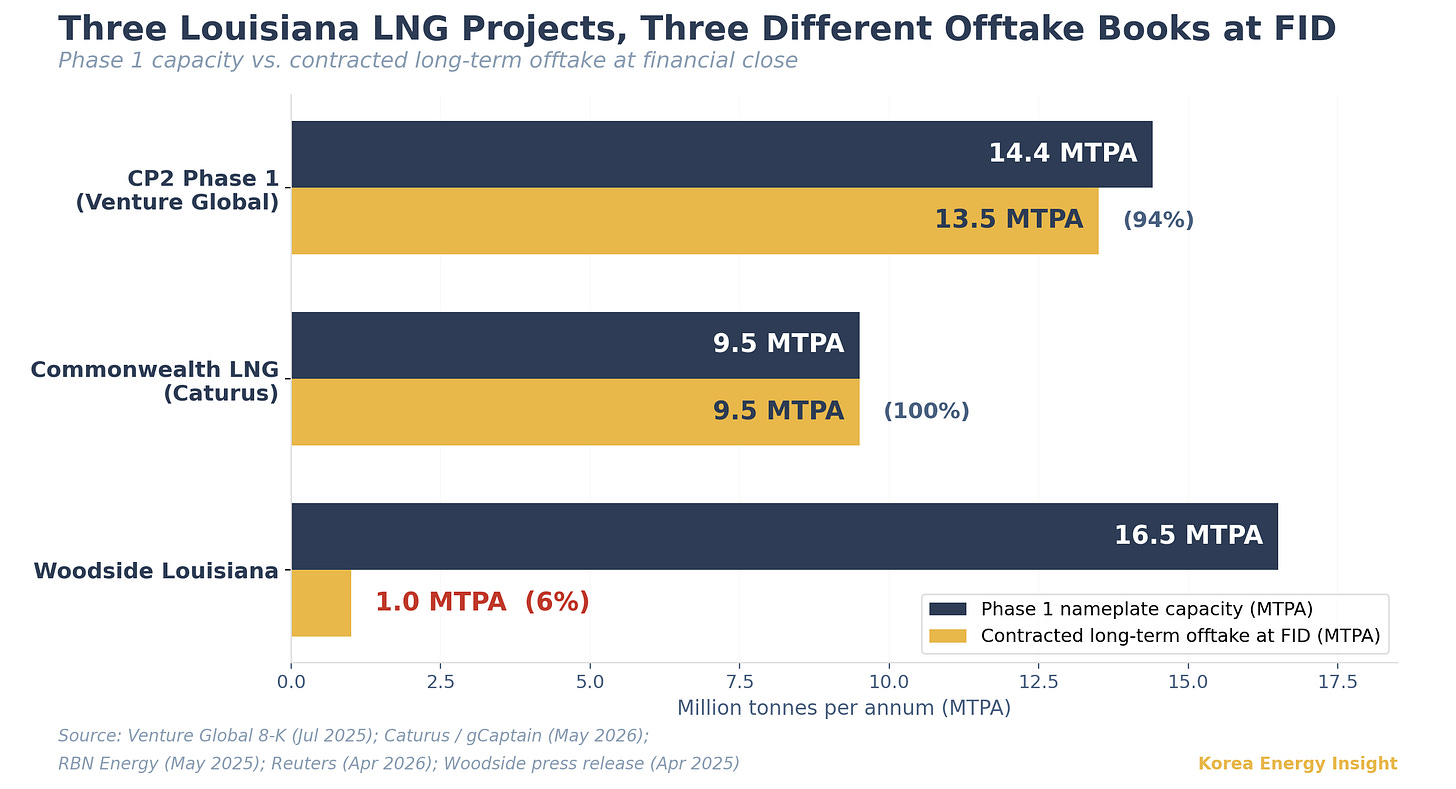 CP2 Phase 1 (Venture Global) and Commonwealth LNG (Caturus) each reached FID with 94% and 100% of Phase 1 nameplate capacity under long-term contract. Woodside Louisiana reached FID on April 29, 2025 with only 1.0 MTPA (6%) of its 16.5 MTPA Phase 1 under third-party long-term offtake. CP2 Phase 1 (Venture Global) and Commonwealth LNG (Caturus) each reached FID with 94% and 100% of Phase 1 nameplate capacity under long-term contract. Woodside Louisiana reached FID on April 29, 2025 with only 1.0 MTPA (6%) of its 16.5 MTPA Phase 1 under third-party long-term offtake.