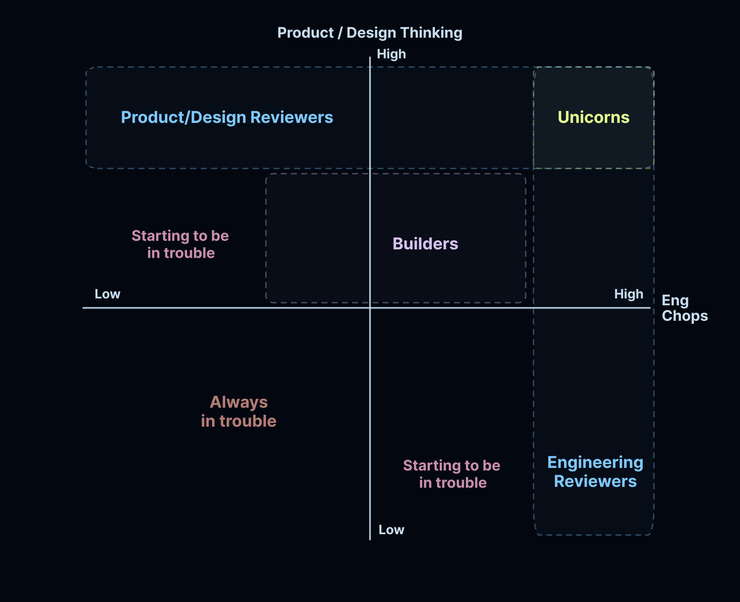 Builder vs Reviewer Builder vs Reviewer