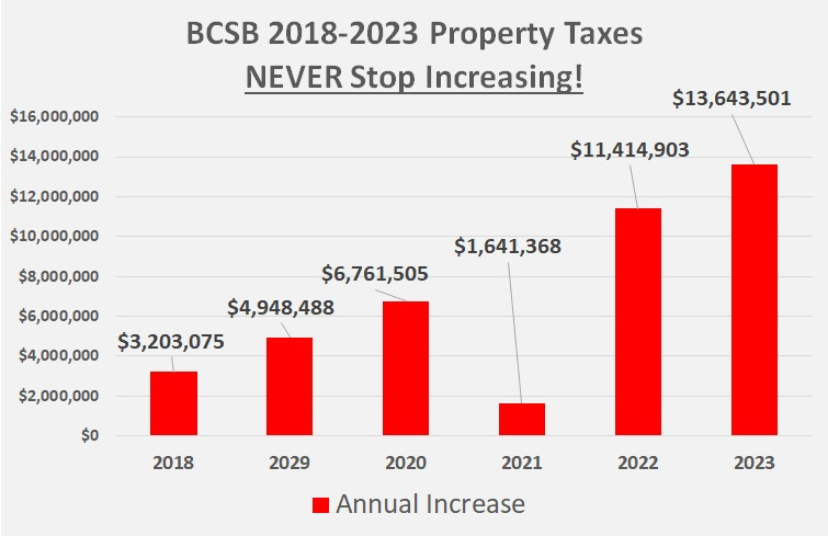 Bartow County School Taxes NEVER Stop Increasing. Why? Is it really 19.4% and not 15.4%?