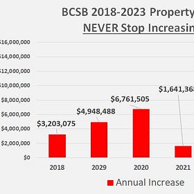 Bartow County School Taxes NEVER Stop Increasing. Why? Is it really 19.4% and not 15.4%?