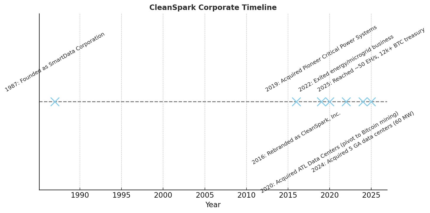 CleanSpark (CLSK): From Microgrids to a Bitcoin Mining Powerhouse—With HPC  Optionality