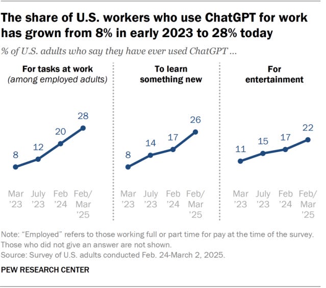 The share of U.S. workers who use ChatGPT for work has grown from 8% in early 2023 to 28% today