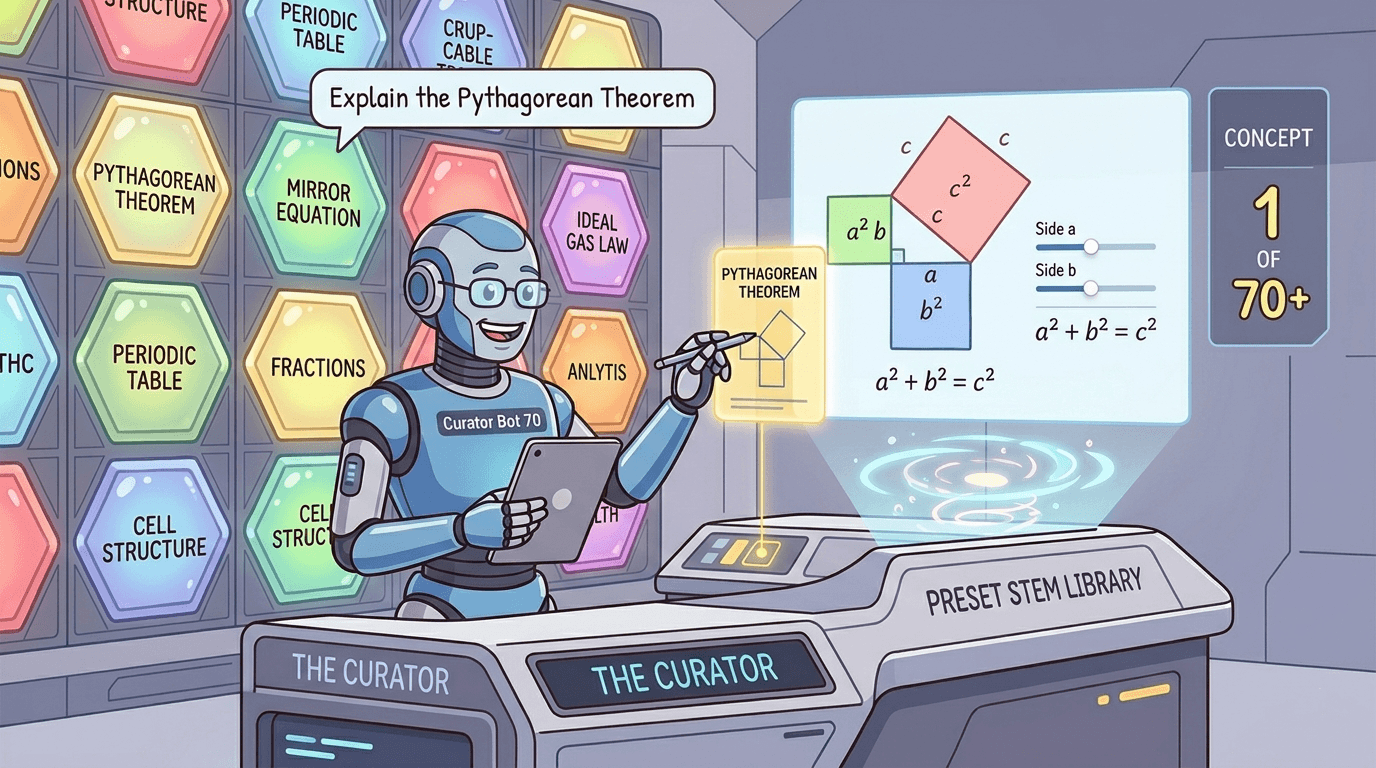AI-generated illustration of "The Curator" metaphor: a robot in a glowing museum-like setting selecting from hexagonal tiles labeled with STEM concepts like Pythagorean Theorem, Mirror Equation, and Periodic Table, pulling a pre-built diagram from a preset library of 70-plus concepts