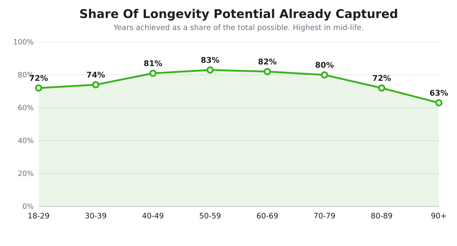 Share of longevity potential already captured by Unager age group, peaking near 83 percent in the 50s