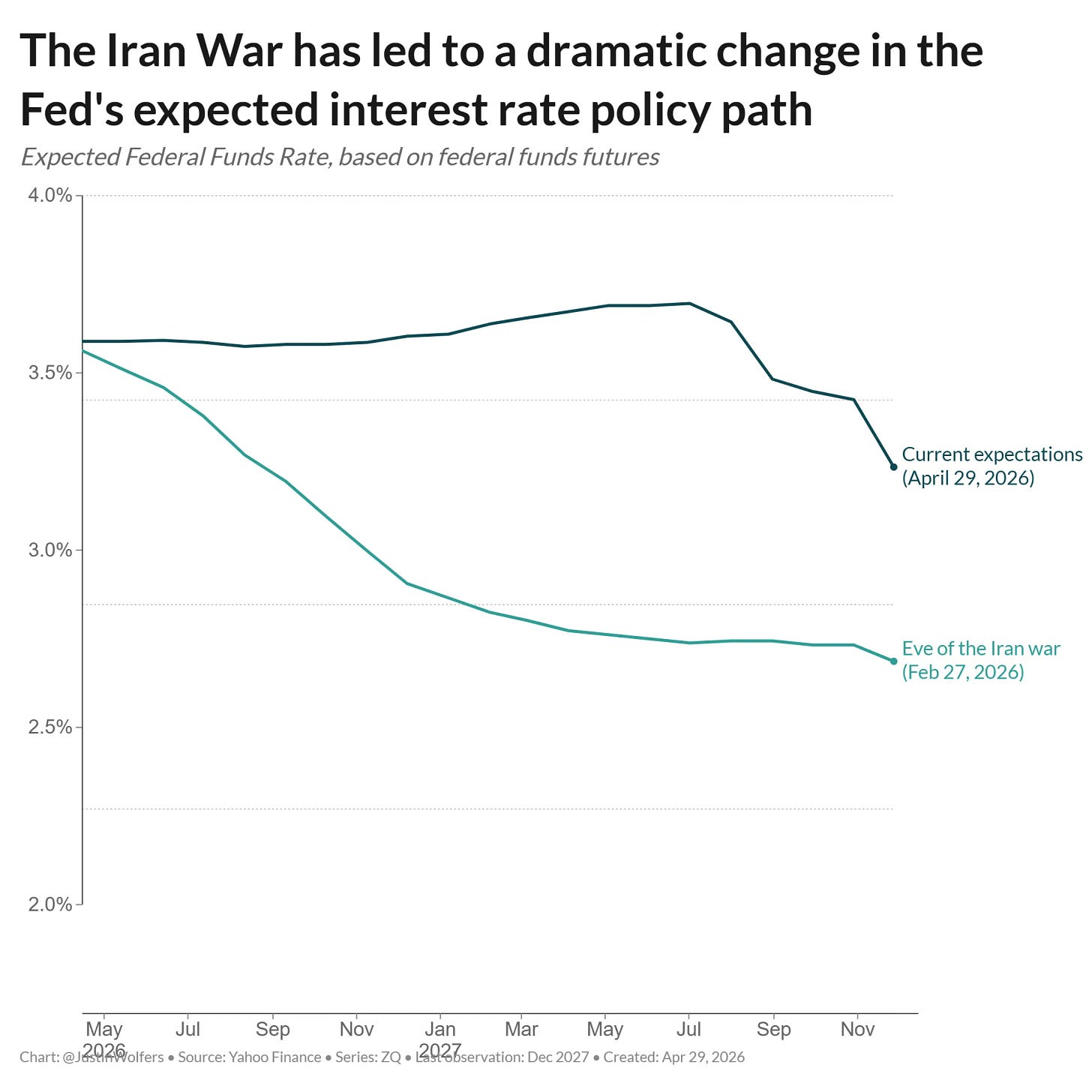Markets expected several Fed rate cuts before the Iran war, but now expect many fewer and much later cuts.