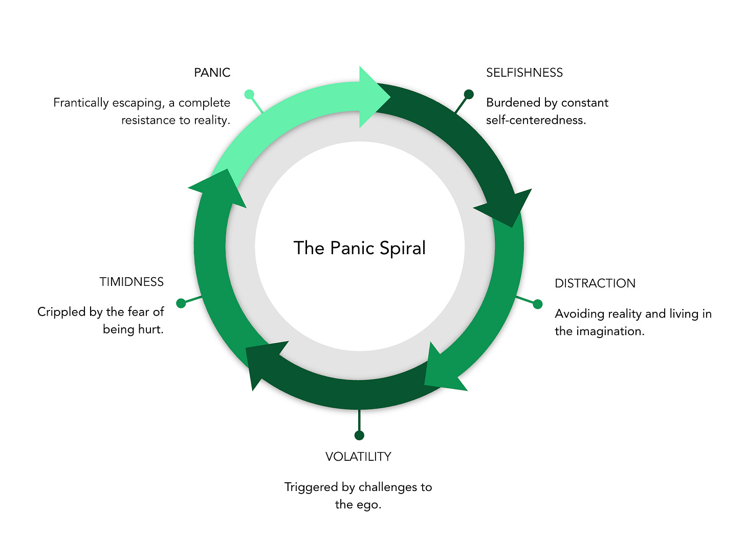 The panic spiral visual: selfishness, distraction, volatility, timidness, panic The panic spiral visual: selfishness, distraction, volatility, timidness, panic