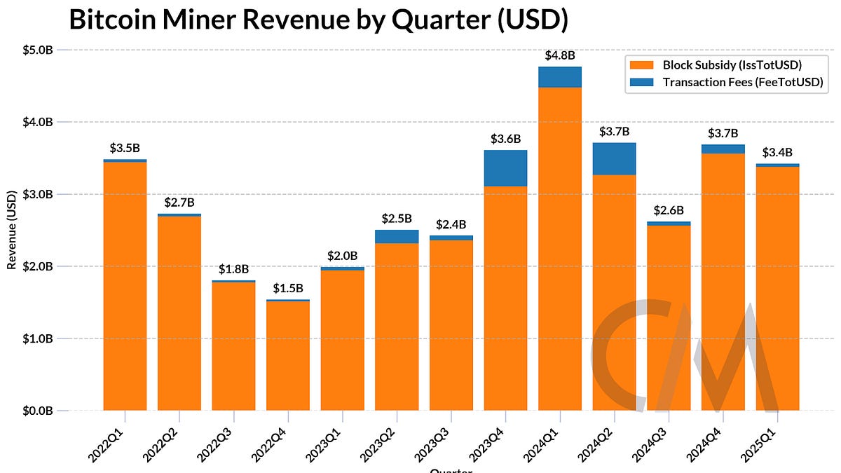 Q1 2025 Bitcoin Data Special - by Tanay Ved