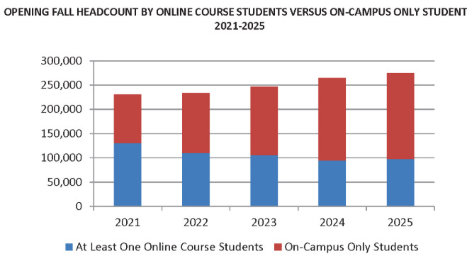 Bar chart comparing online versus on-campus student enrollment from 2021 to 2025. Data shows steady growth in total students, with rising share of those taking at least one online course. Reflects expansion of hybrid and online learning adoption in higher education. Bar chart comparing online versus on-campus student enrollment from 2021 to 2025. Data shows steady growth in total students, with rising share of those taking at least one online course. Reflects expansion of hybrid and online learning adoption in higher education.