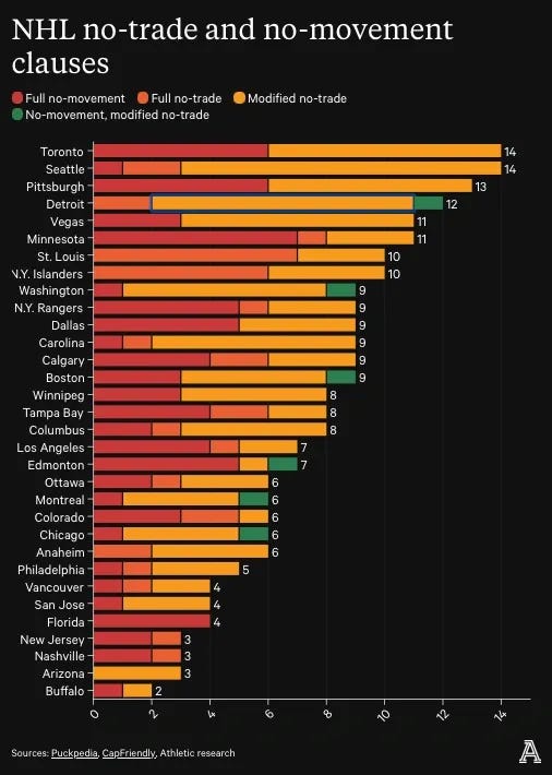 NHL no-trade and no-movement clause chart NHL no-trade and no-movement clause chart