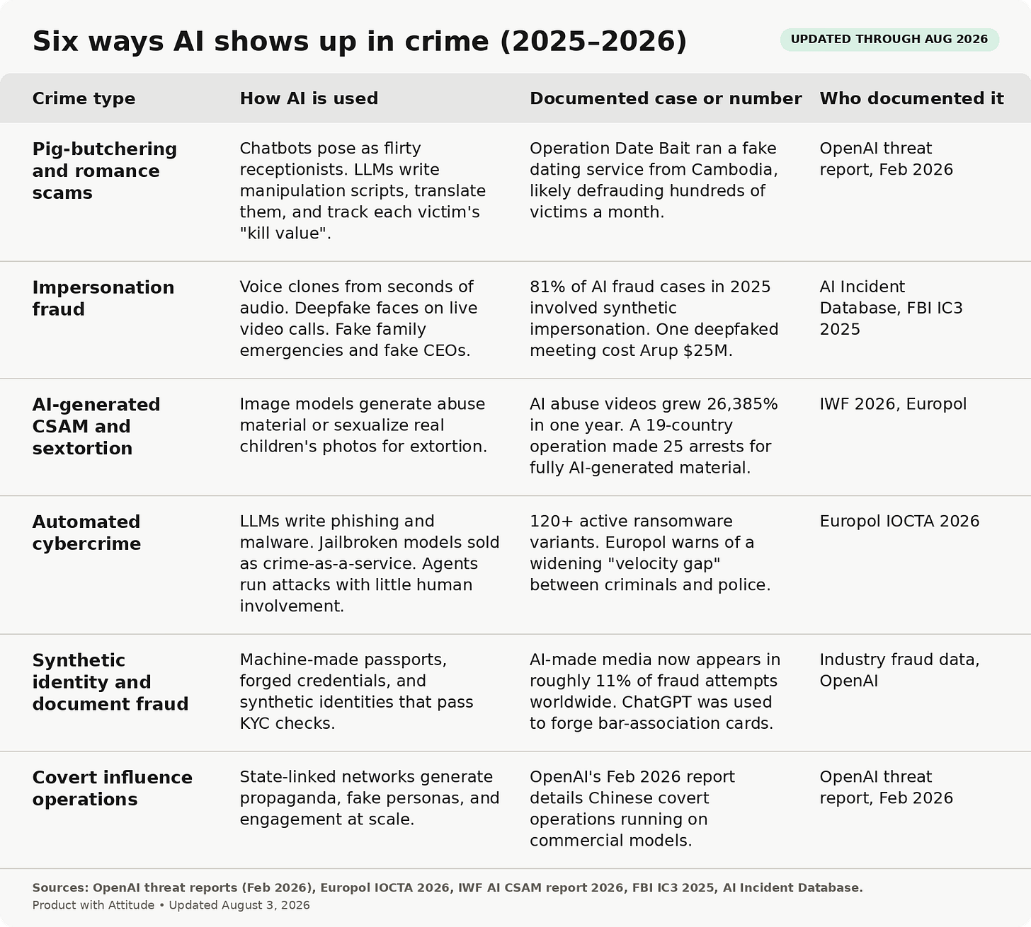 Six documented AI crime types in 2025–2026: pig-butchering romance scams run with ChatGPT from Cambodia’s scam compounds, defrauding hundreds of victims monthly (OpenAI’s Operation Date Bait); impersonation fraud, with 81% of 2025 AI fraud cases involving deepfake or voice-clone impersonation and one deepfaked meeting costing Arup $25M (FBI IC3); AI-generated child sexual abuse material, up 26,385% in one year (Internet Watch Foundation); automated cybercrime with 120+ active ransomware variants and a widening police “velocity gap” (Europol IOCTA 2026); synthetic identity and document fraud appearing in roughly 11% of fraud attempts worldwide; and state-linked covert influence operations documented in OpenAI’s February 2026 threat report. Six documented AI crime types in 2025–2026: pig-butchering romance scams run with ChatGPT from Cambodia’s scam compounds, defrauding hundreds of victims monthly (OpenAI’s Operation Date Bait); impersonation fraud, with 81% of 2025 AI fraud cases involving deepfake or voice-clone impersonation and one deepfaked meeting costing Arup $25M (FBI IC3); AI-generated child sexual abuse material, up 26,385% in one year (Internet Watch Foundation); automated cybercrime with 120+ active ransomware variants and a widening police “velocity gap” (Europol IOCTA 2026); synthetic identity and document fraud appearing in roughly 11% of fraud attempts worldwide; and state-linked covert influence operations documented in OpenAI’s February 2026 threat report.
