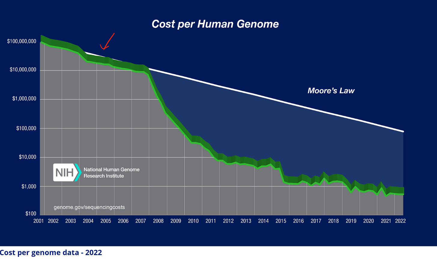 Cost per human genome Cost per human genome