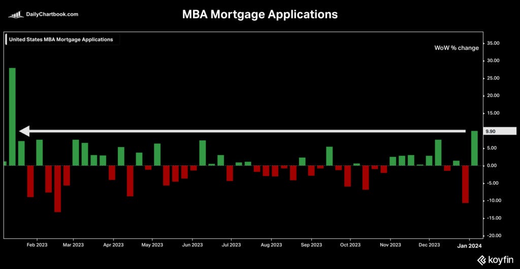 Falling Mortgage Rates Provide Possible Termination Of Housing Recession
