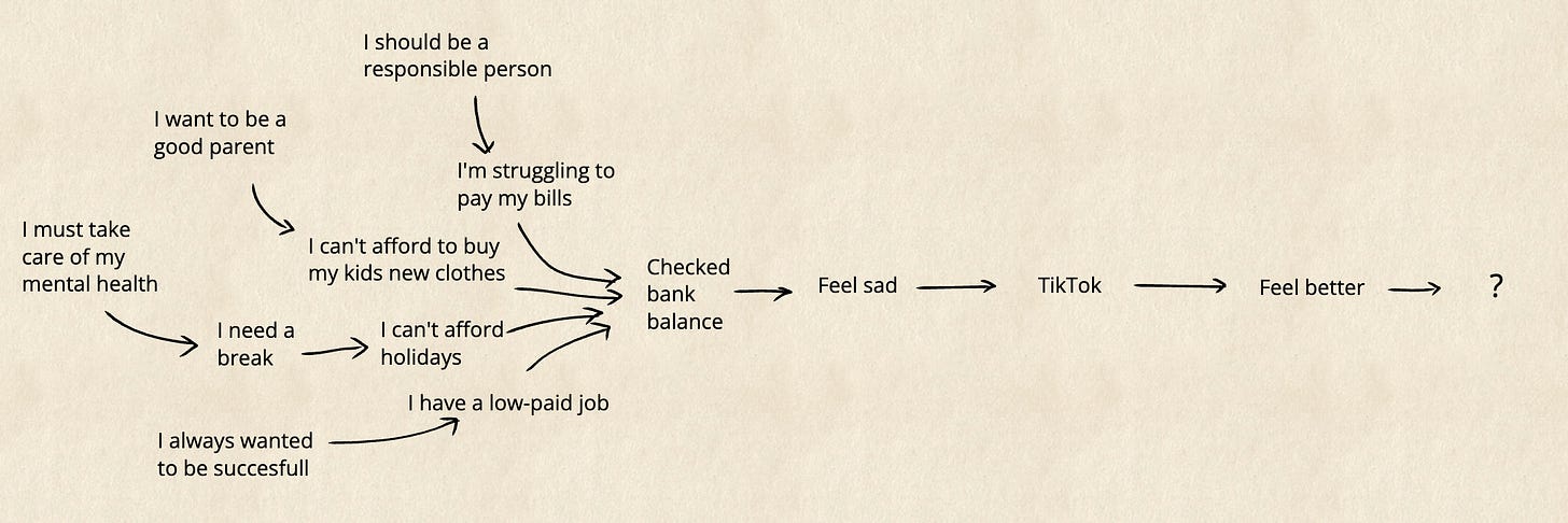 Multiple personal goals and problems feeding into financial worries, sadness, TikTok and temporary relief.
