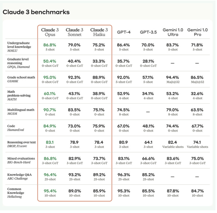 Claude 3 Surpasses GPT-4: Anthropic Sets a New Benchmark in AI Performance