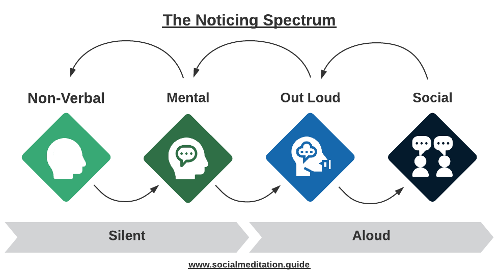 Introduction to Social Noting - by Vince Fakhoury Horn