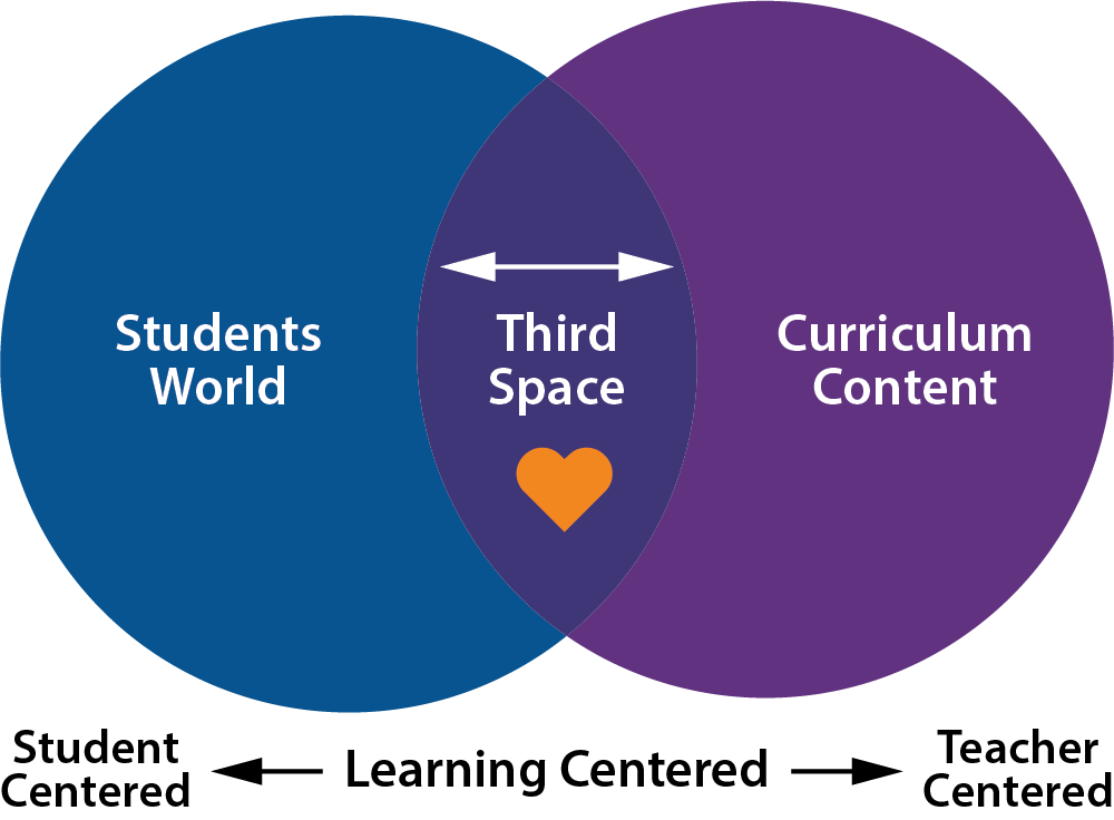 Third Space – Guided Inquiry Design Third Space – Guided Inquiry Design