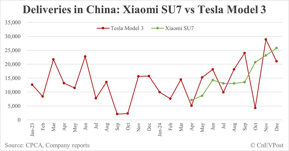 Is Xiaomi Set to Dethrone Tesla in China? - CleanTechnica