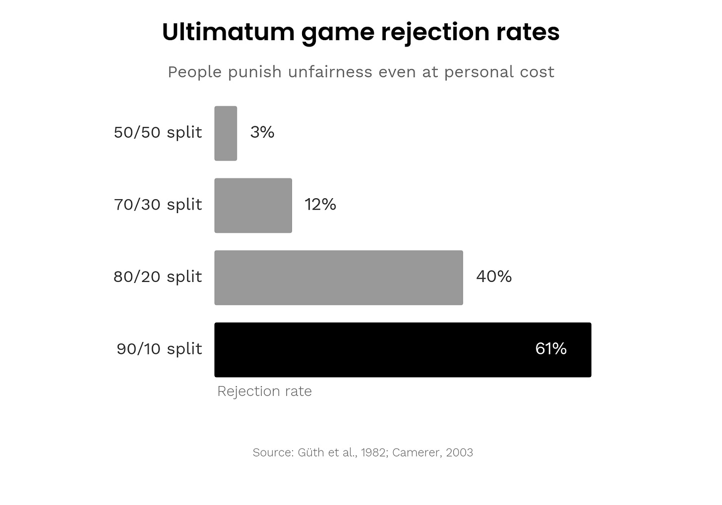 Ultimatum game rejection rates