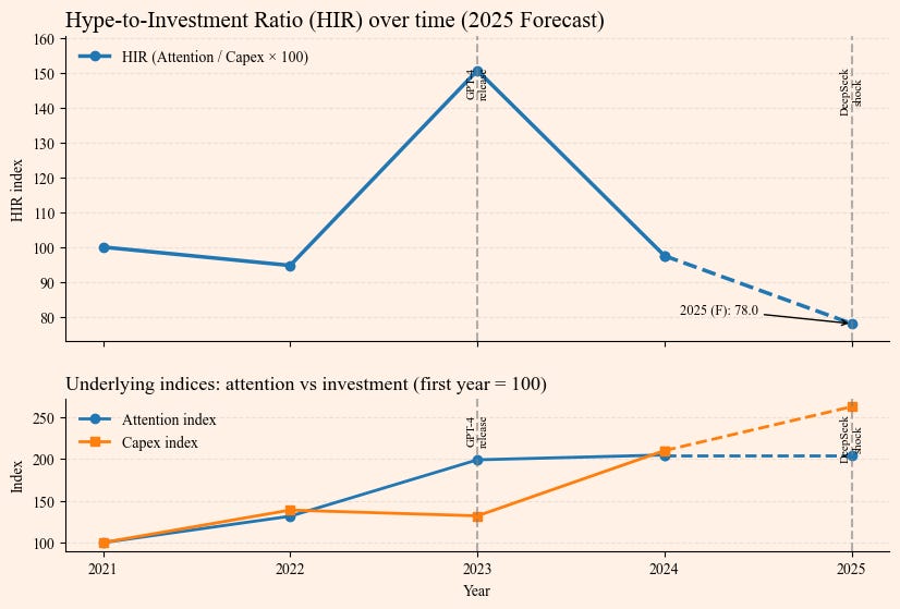 AI Boom or Bubble? Introducing the Hype-to-Investment Ratio