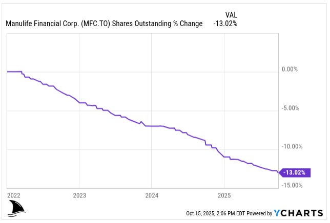 Beating the Tide Manulife (MFC.TO) deep dive investment thesis chart showing 13 percent reduction in shares outstanding from 2022 to 2025, highlighting aggressive share buybacks.