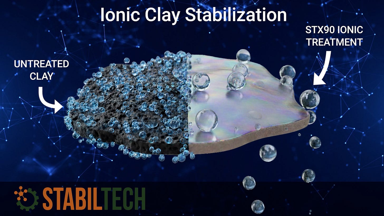 Molecular visualization showing untreated clay with water attraction versus STX90 treated clay repelling water molecules Molecular visualization showing untreated clay with water attraction versus STX90 treated clay repelling water molecules