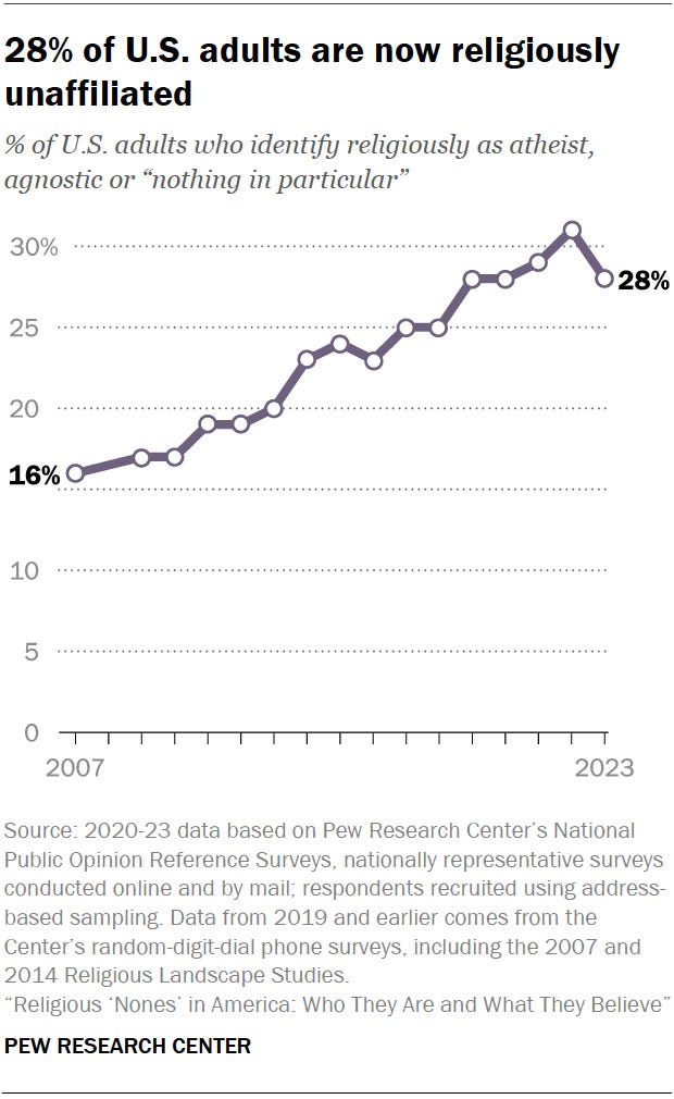 28% of U.S. adults are now religiously unaffiliated