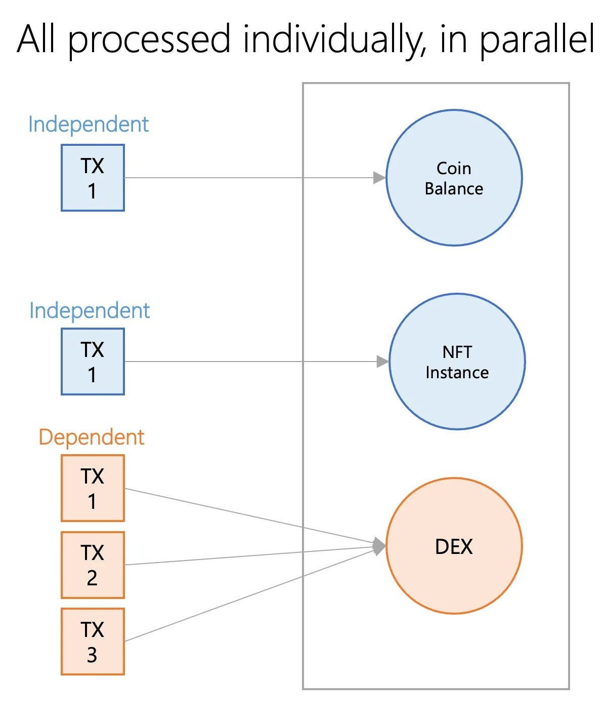 Parallel Power Unlocked. A look into parallel execution | by Amber Group |  Amber Group | Medium