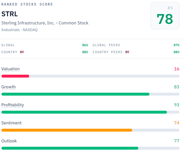 RankedStocks.com factor scorecard for Sterling Infrastructure (STRL): overall RS score 78, global 86th percentile, US 88th percentile, with Valuation 16, Growth 83, Profitability 93, Sentiment 74 and Outlook 77. Source: RankedStocks.com, STRL score card, 4 August 2026. RankedStocks.com factor scorecard for Sterling Infrastructure (STRL): overall RS score 78, global 86th percentile, US 88th percentile, with Valuation 16, Growth 83, Profitability 93, Sentiment 74 and Outlook 77. Source: RankedStocks.com, STRL score card, 4 August 2026.