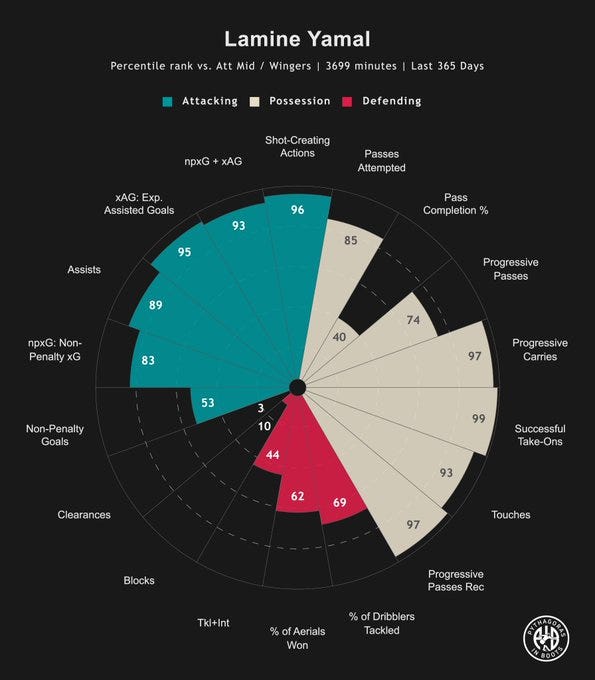 A circular chart displaying Lamine Yamal\'s percentile rankings compared to other midfielders/wingers over 365 days, totaling 3,699 minutes. The chart is divided into segments for attacking, possession-creating, and defending, with percentages like 96 for shot-creating actions, 93 for passes attempted, and 62 for tackles. Colors include teal for attacking, beige for possession-creating, and red for defending. A watermark from Pythagoras In Boots is visible.