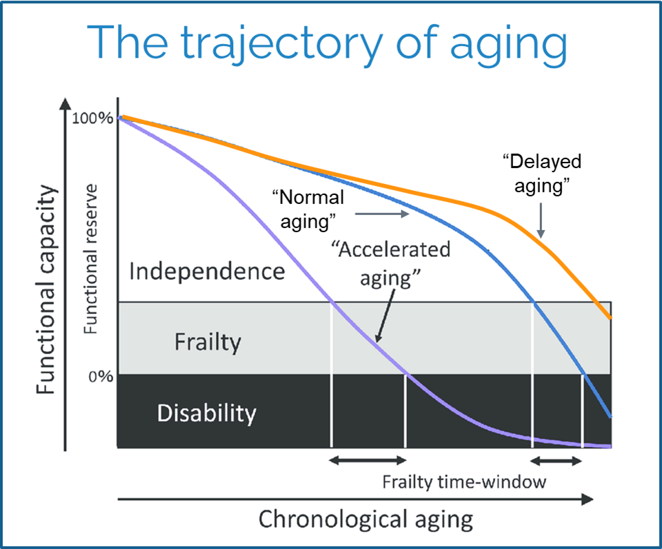 The Trajectory of Aging - Jewish High Tech Community