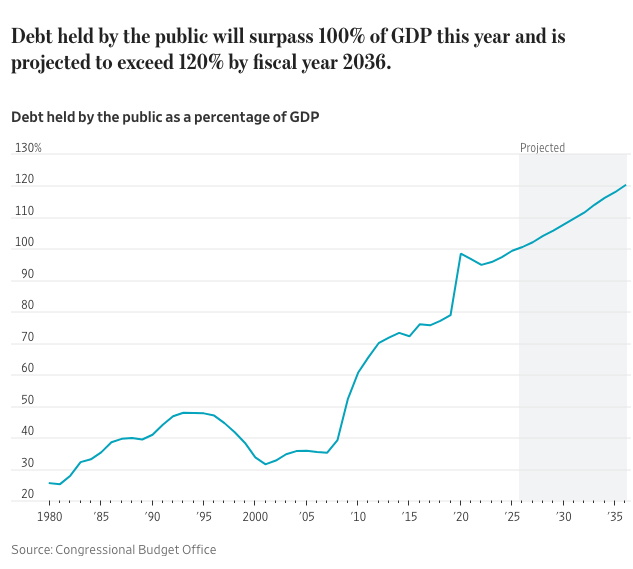 A graph with a line going up
AI-generated content may be incorrect. A graph with a line going up
AI-generated content may be incorrect.