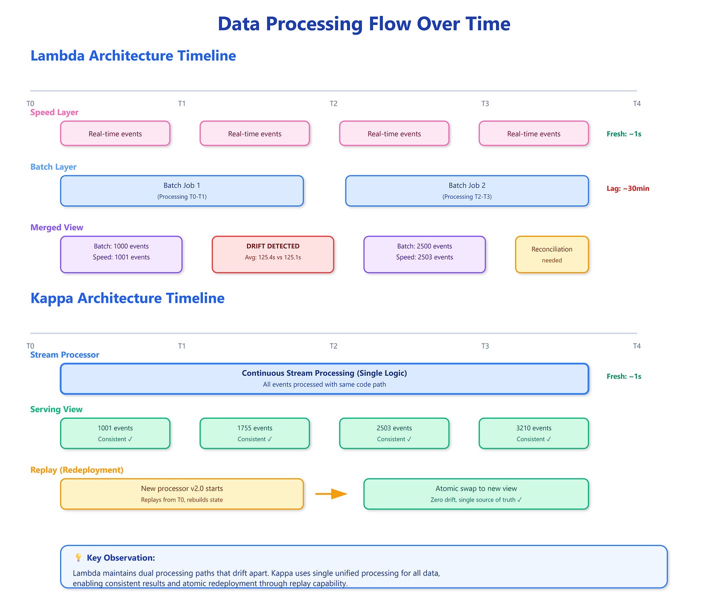 Kappa vs. Lambda Architecture: Evolution of Big Data Processing Pipelines