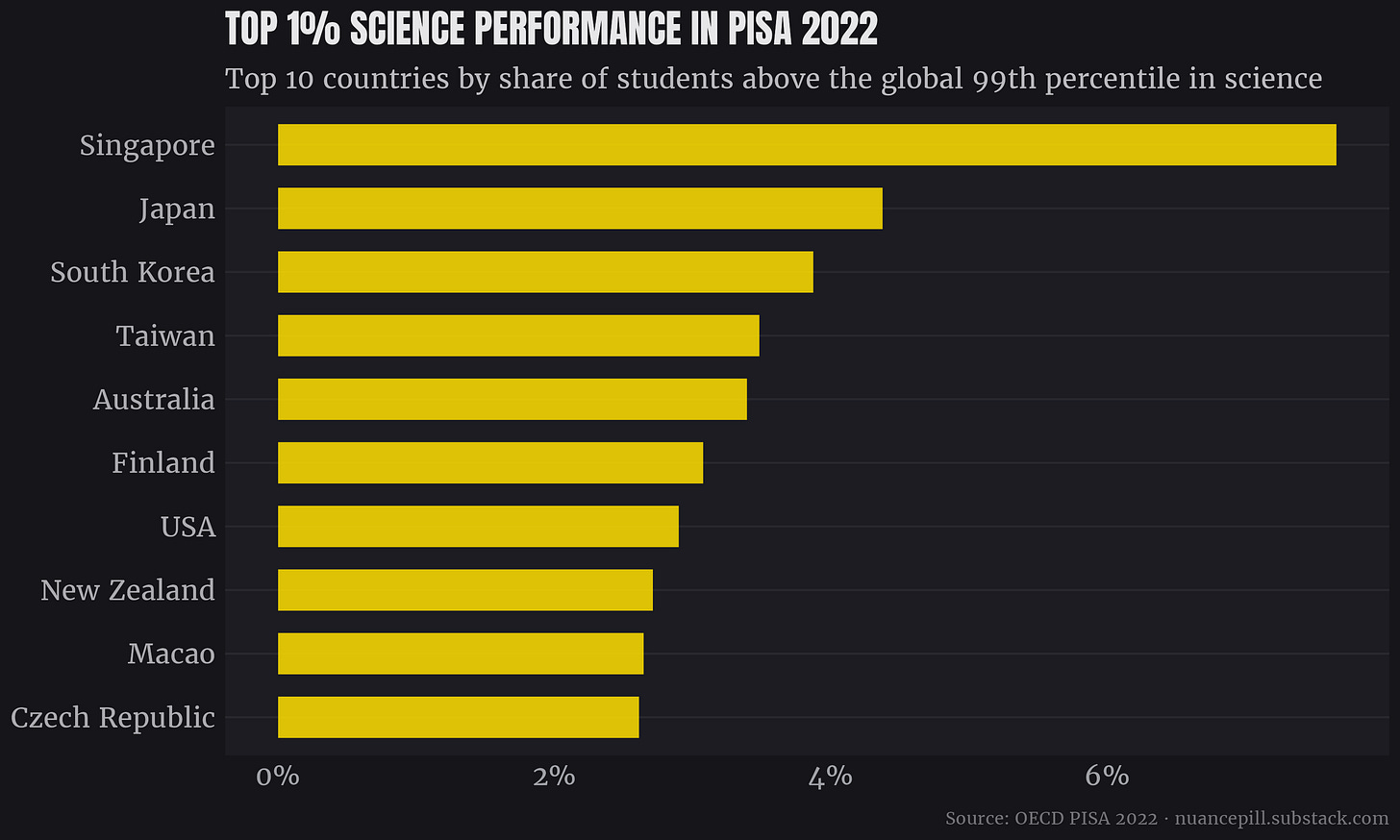 Top ten countries by share of students in the top 1% of science performance in PISA (2022).