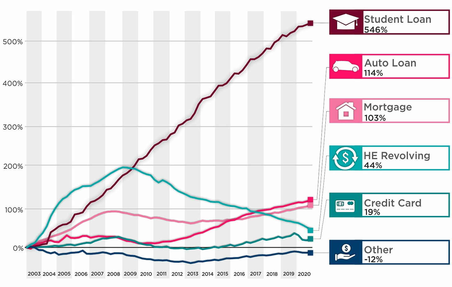 Charting 17 Years of American Household Debt Charting 17 Years of American Household Debt