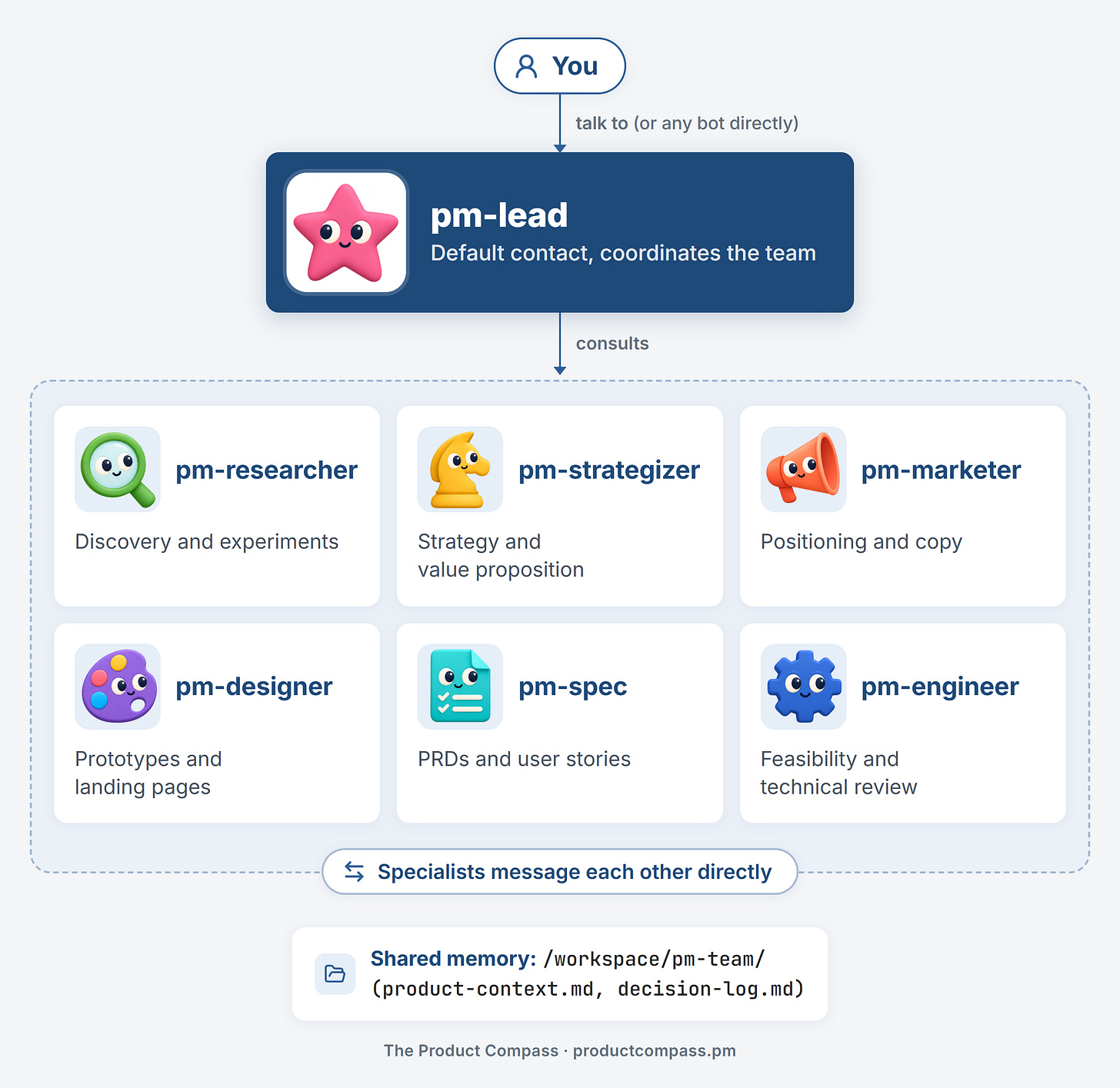 My product swarm: you talk to pm-lead, which consults six specialist bots My product swarm: you talk to pm-lead, which consults six specialist bots