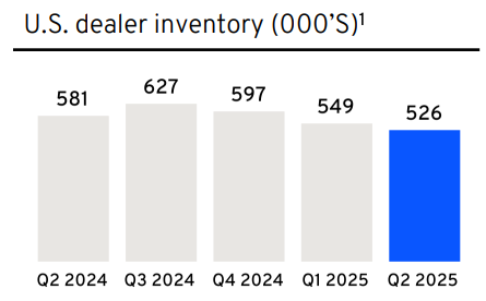 Bar chart of GM U.S. dealer inventory in thousands from Q2 2024 to Q2 2025. Inventory declined from 581K in Q2 2024 to 526K in Q2 2025, with a peak of 627K in Q3 2024. Relevant to GM deep dive stock analysis, supply chain trends, and best stock pick newsletter insights.” Bar chart of GM U.S. dealer inventory in thousands from Q2 2024 to Q2 2025. Inventory declined from 581K in Q2 2024 to 526K in Q2 2025, with a peak of 627K in Q3 2024. Relevant to GM deep dive stock analysis, supply chain trends, and best stock pick newsletter insights.”