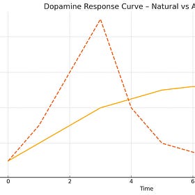 We Have a Dopamine Problem