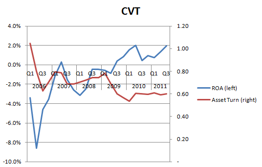 CVT_seg_ROA_and_asset_turn