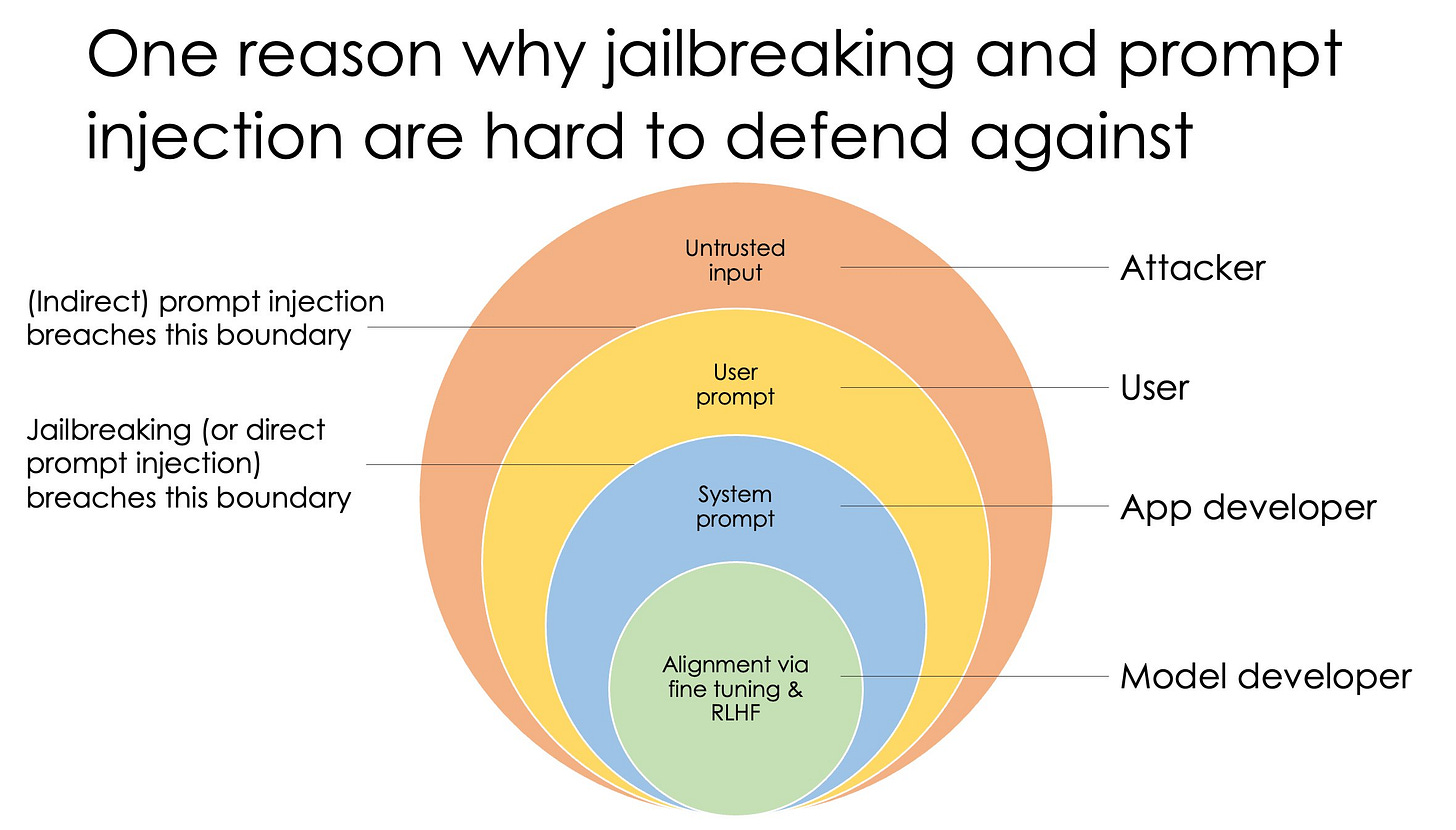 The diagram consists of concentric circles, each representing different entities or concepts:
The innermost circle, colored in light green, is labeled "Alignment via fine tuning & RLHF."
The next circle surrounding it, colored in light blue, is labeled "System prompt."
The next circle, colored in yellow, is labeled "User prompt."
The outermost circle, colored in light orange, is labeled "Untrusted input."
On the left side of the diagram, there are two annotations:
Close to the boundary between the light blue and yellow circles is an annotation that says "Jailbreaking (or direct prompt injection) breaches this boundary."
Closer to the boundary between the yellow and light orange circles, another annotation says "(Indirect) prompt injection breaches this boundary."
Light orange circle is labeled "Attacker."
Yellow circle is labeled "User."
Light blue circle is labeled "App developer."
Green circle is labeled "Model developer." The diagram consists of concentric circles, each representing different entities or concepts:
The innermost circle, colored in light green, is labeled "Alignment via fine tuning & RLHF."
The next circle surrounding it, colored in light blue, is labeled "System prompt."
The next circle, colored in yellow, is labeled "User prompt."
The outermost circle, colored in light orange, is labeled "Untrusted input."
On the left side of the diagram, there are two annotations:
Close to the boundary between the light blue and yellow circles is an annotation that says "Jailbreaking (or direct prompt injection) breaches this boundary."
Closer to the boundary between the yellow and light orange circles, another annotation says "(Indirect) prompt injection breaches this boundary."
Light orange circle is labeled "Attacker."
Yellow circle is labeled "User."
Light blue circle is labeled "App developer."
Green circle is labeled "Model developer."