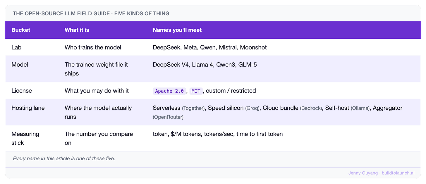 Field guide to open-source LLMs: five buckets, being labs like DeepSeek and Meta, models like DeepSeek V4 and Llama 4, licenses like Apache 2.0, five hosting lanes from serverless to self-host, and measuring sticks like tokens per second and dollars per million tokens.
