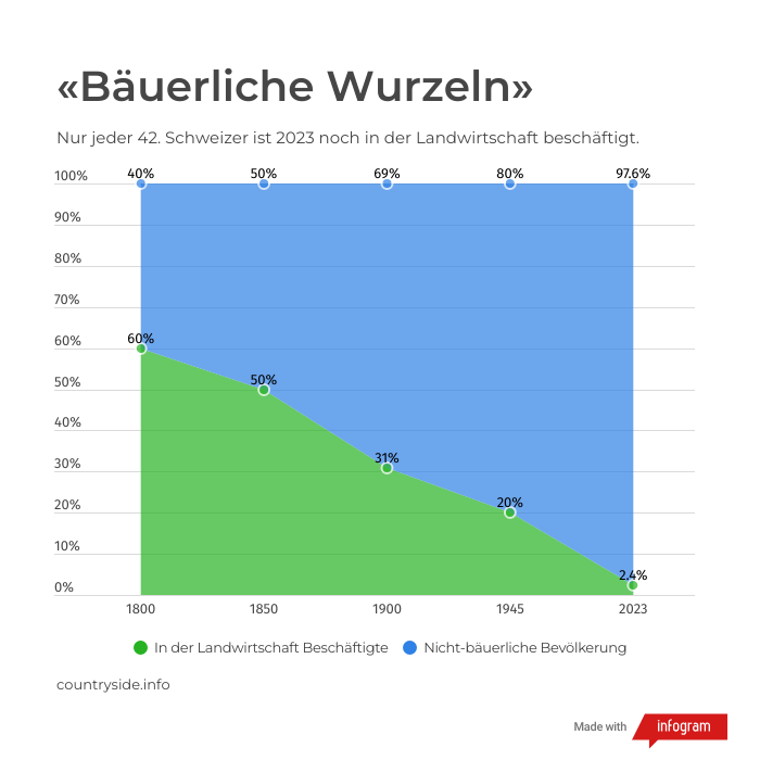 In der Landwirtschaft beschäftigte Schweizer.