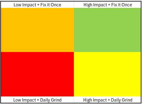 Module 4, Lesson 3: Impact Measurement + Priority Matrix – Know What to Fix First