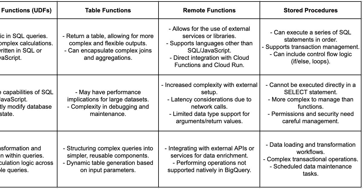 BigQuery datasets: Routines - Ramazan’s Substack